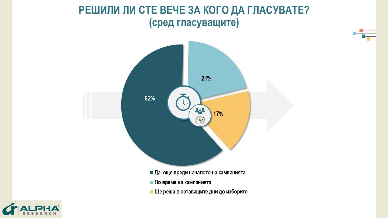 Решили ли сте вече за кого ще гласувате